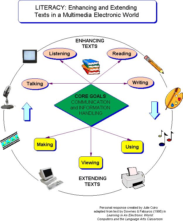 LITERACY: Enhancing and Extending Texts in a Multimedia Electronic World