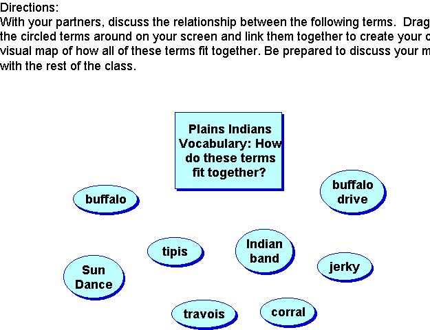 Indian Vocab Concept Map